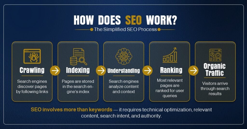 What Is SEO and How Does It Work?